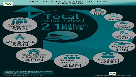 Nigeriaelections depicting pdp fundraising.JPG